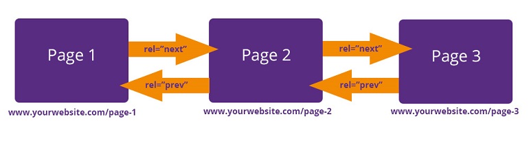 pagination
